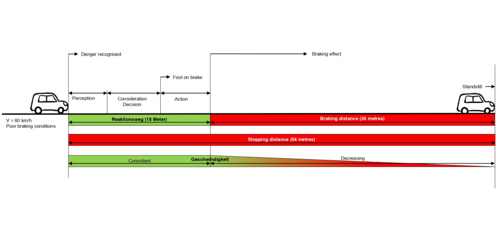 Stopping distance - Verkehrsschule Zug