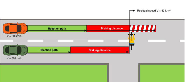 Stopping distance - Verkehrsschule Zug